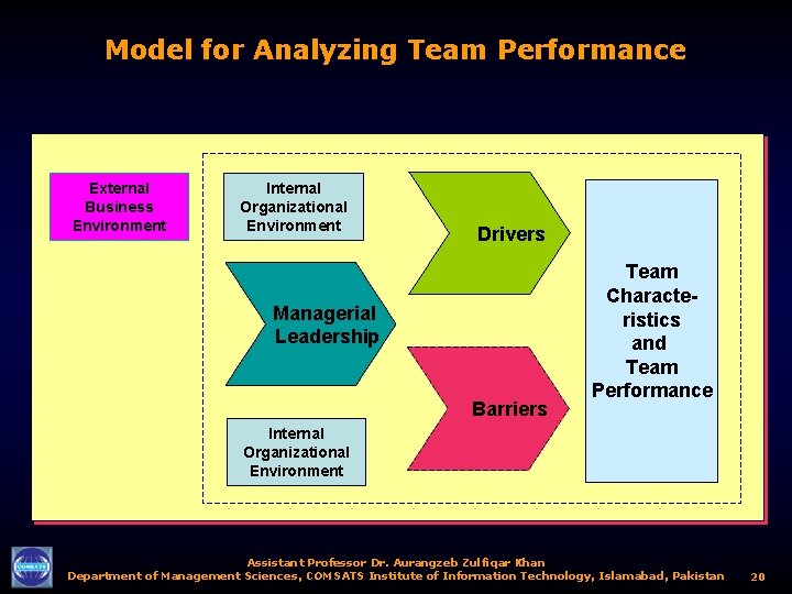 Model for Analyzing Team Performance External Business Environment Internal Organizational Environment Drivers Managerial Leadership