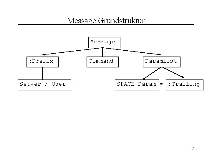 Message Grundstruktur Message : Prefix Server / User Command Paramlist SPACE Param * :