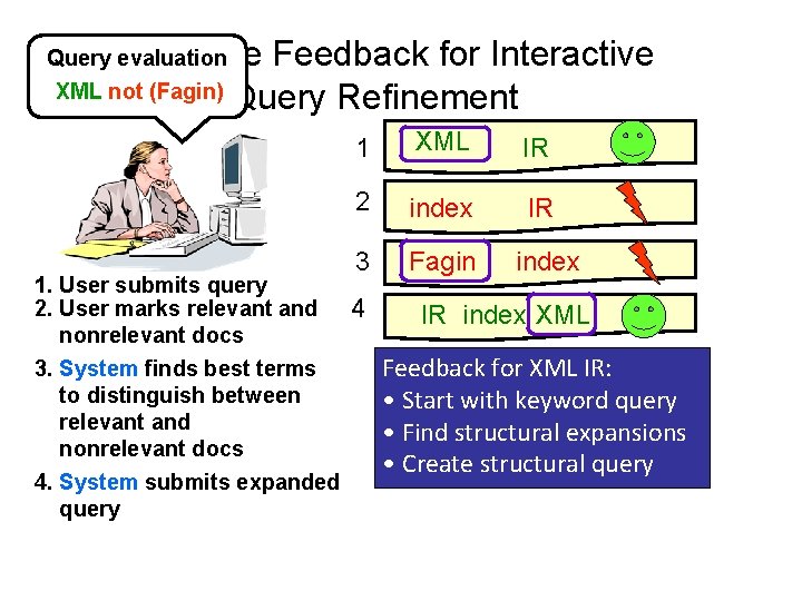 Relevance Feedback for Interactive XML not (Fagin) Query Refinement Query evaluation XML IR 2