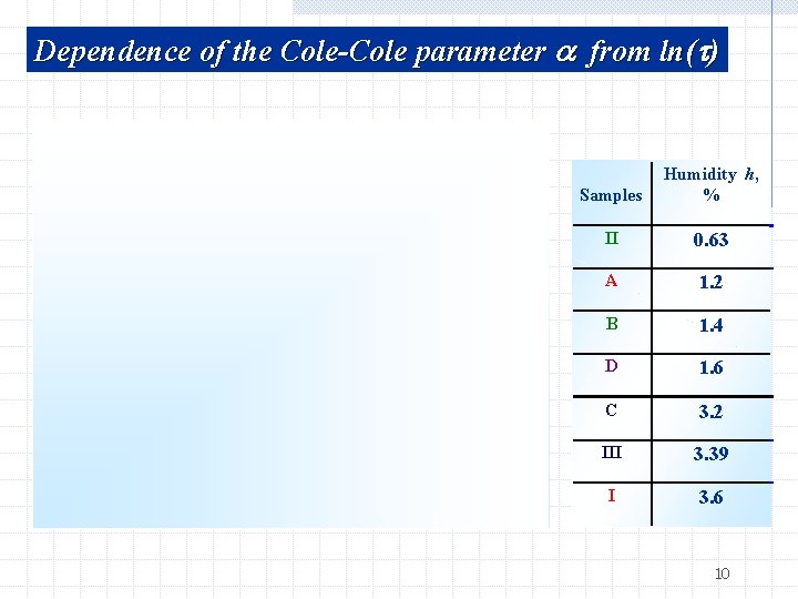 Dependence of the Cole-Cole parameter from ln( ) Samples Humidity h, % II 0.