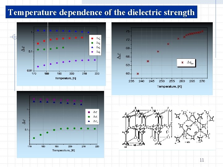 Temperature dependence of the dielectric strength 11 