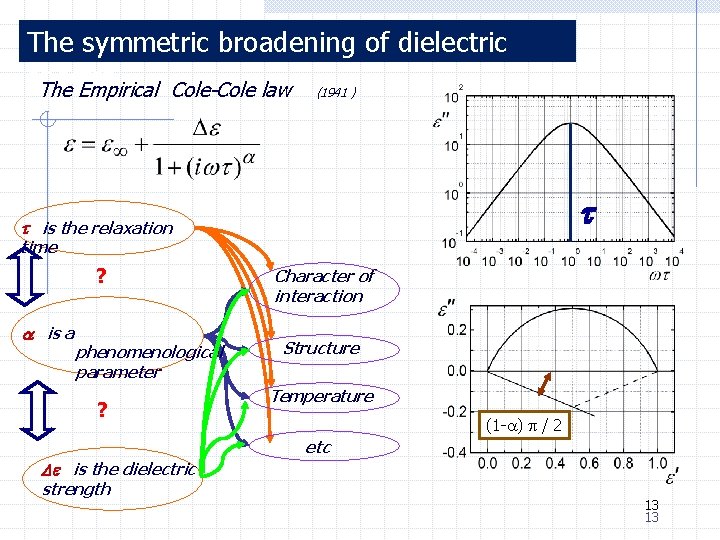 The symmetric broadening of dielectric spectra The Empirical Cole-Cole law (1941 ) is the