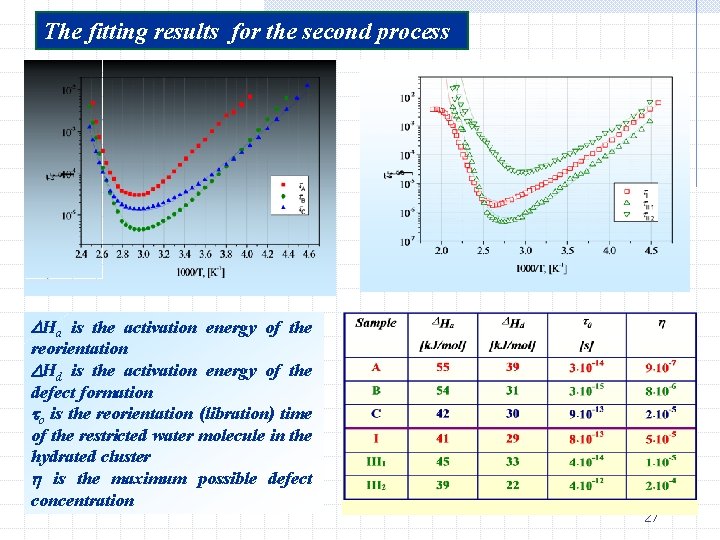 The fitting results for the second process Ha is the activation energy of the