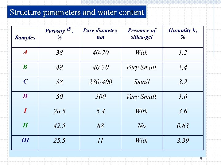 Structure parameters and water content 4 