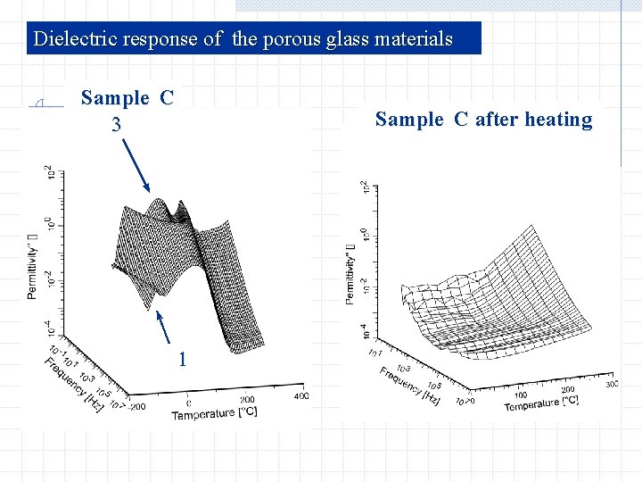 Dielectric response of the porous glass materials Sample C 3 Sample C after heating