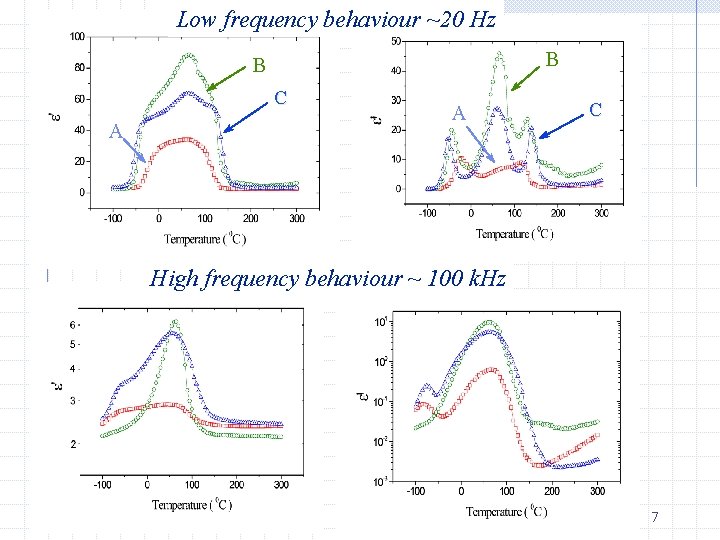 Low frequency behaviour ~20 Hz B B C A A C High frequency behaviour
