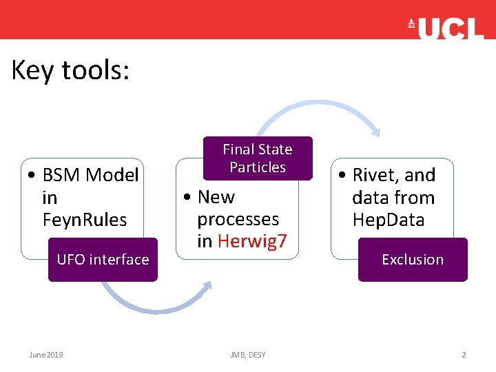 Key tools: • BSM Model in Feyn. Rules UFO interface June 2019 Final State