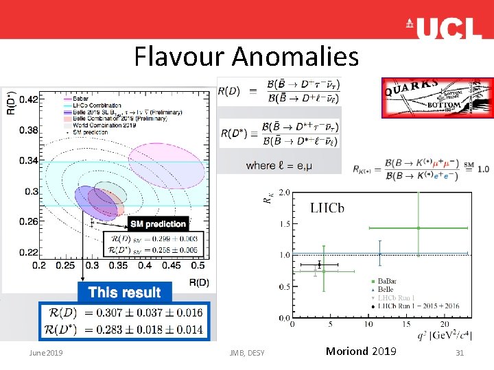 Flavour Anomalies • no June 2019 JMB, DESY Moriond 2019 31 