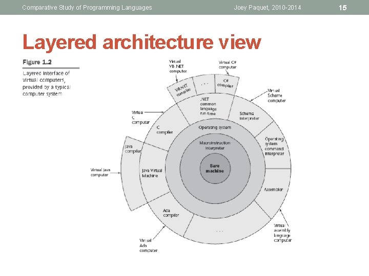 Comparative Study of Programming Languages Joey Paquet, 2010 -2014 Layered architecture view 15 