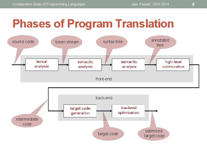 Comparative Study of Programming Languages Joey Paquet, 2010 -2014 Phases of Program Translation source