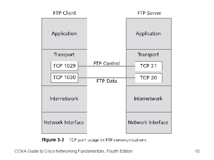 CCNA Guide to Cisco Networking Fundamentals, Fourth Edition 10 