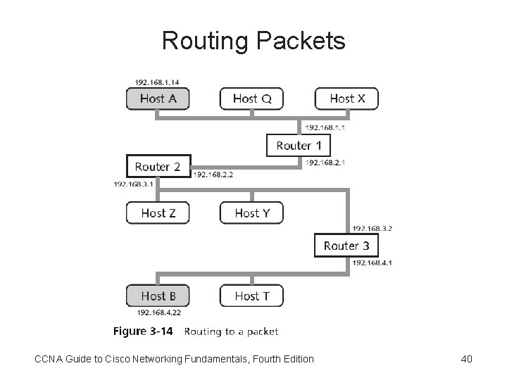 Routing Packets CCNA Guide to Cisco Networking Fundamentals, Fourth Edition 40 