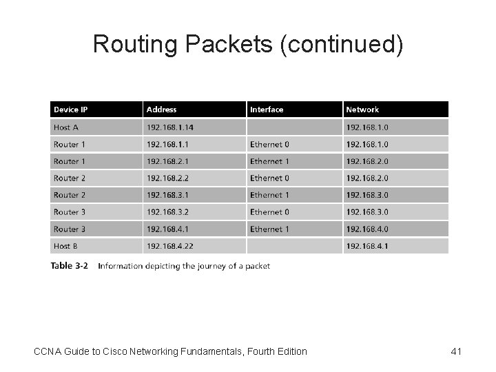 Routing Packets (continued) CCNA Guide to Cisco Networking Fundamentals, Fourth Edition 41 