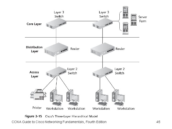 CCNA Guide to Cisco Networking Fundamentals, Fourth Edition 45 