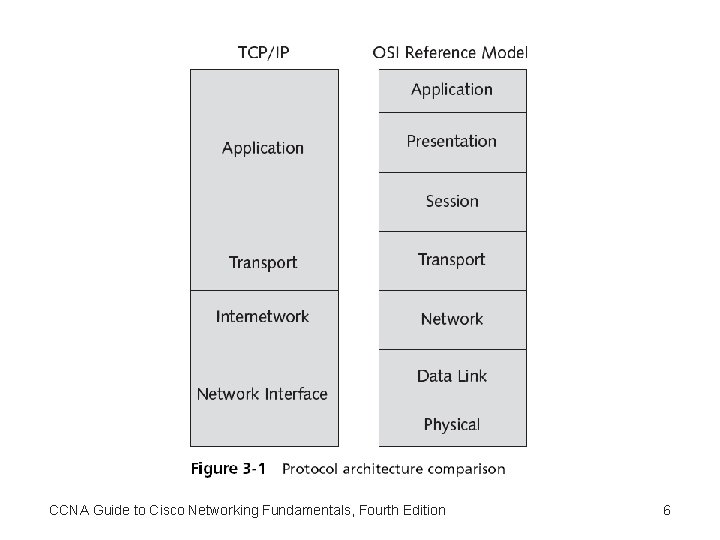 CCNA Guide to Cisco Networking Fundamentals, Fourth Edition 6 CCNA Guide to Cisco Networking Fundamentals, Fourth Edition 6