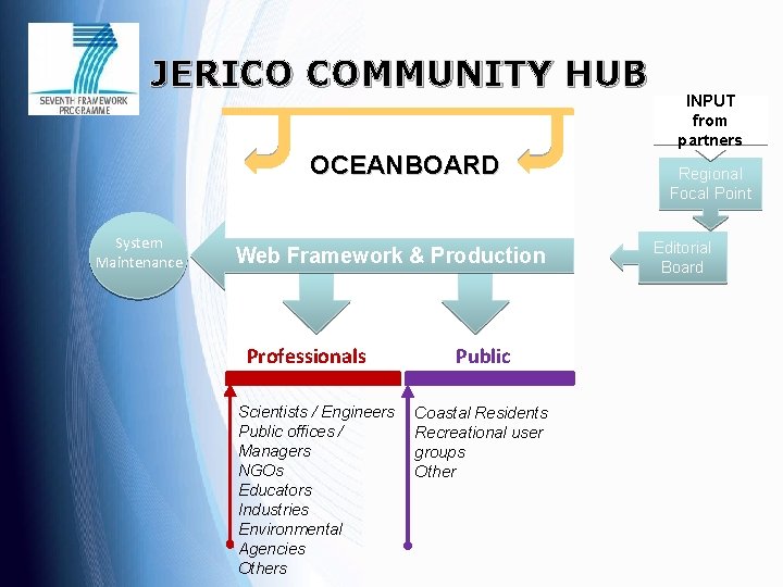 JERICO COMMUNITY HUB OCEANBOARD System Maintenance Web Framework & Production Professionals Scientists / Engineers