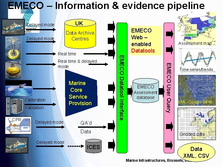 EMECO – Information & evidence pipeline Delayed mode UK Delayed mode Data Archive Centres