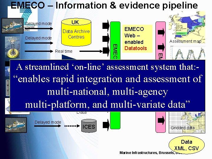 EMECO – Information & evidence pipeline Delayed mode UK Delayed mode Data Archive Centres