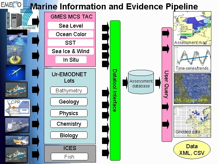 Marine Information and Evidence Pipeline GMES MCS TAC Sea Level Ocean Color SST Assessment