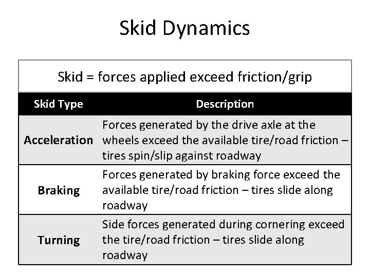 Skid Dynamics Skid = forces applied exceed friction/grip Skid Type Description Forces generated by