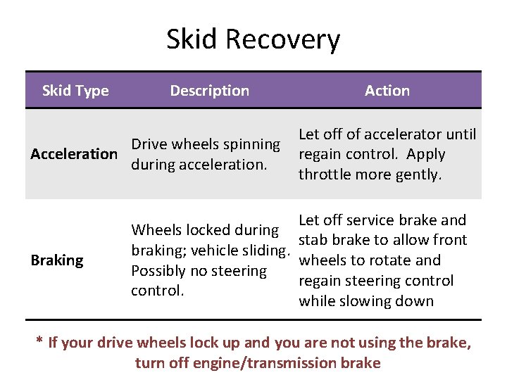 Skid Recovery Skid Type Description Acceleration Drive wheels spinning during acceleration. Let off of