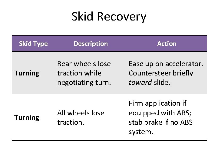 Skid Recovery Skid Type Turning Description Action Rear wheels lose traction while negotiating turn.