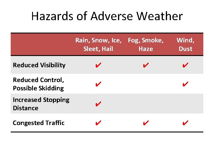 Hazards of Adverse Weather Rain, Snow, Ice, Fog, Smoke, Sleet, Hail Haze Reduced Visibility