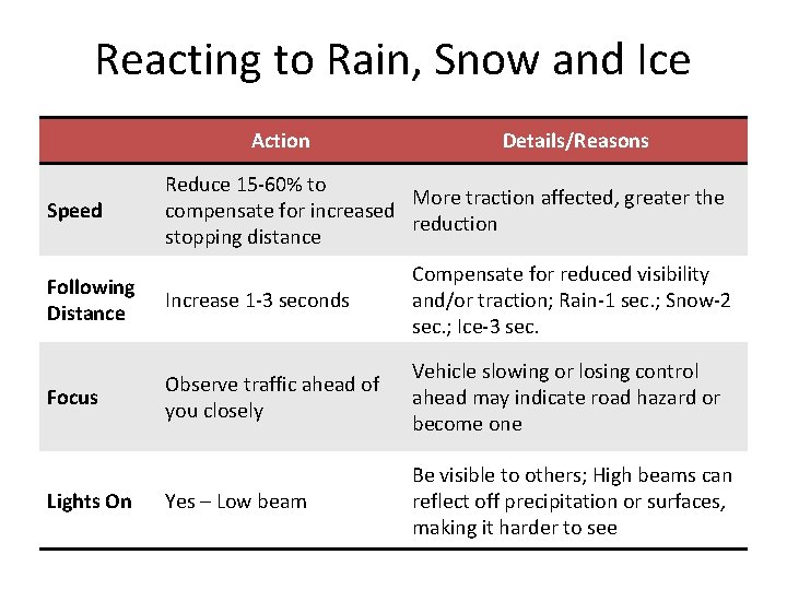 Reacting to Rain, Snow and Ice Action Speed Details/Reasons Reduce 15 -60% to More