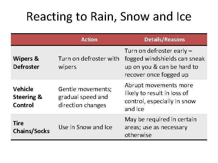 Reacting to Rain, Snow and Ice Action Details/Reasons Wipers & Defroster Turn on defroster Reacting to Rain, Snow and Ice Action Details/Reasons Wipers & Defroster Turn on defroster