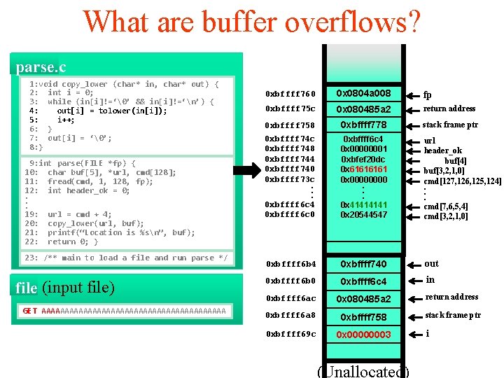 What are buffer overflows? parse. c 1: void copy_lower (char* in, char* out) {