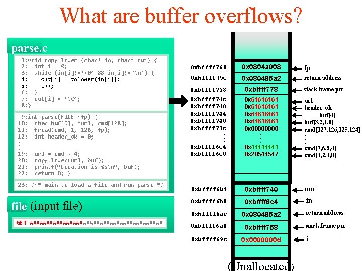 What are buffer overflows? parse. c 1: void copy_lower (char* in, char* out) {