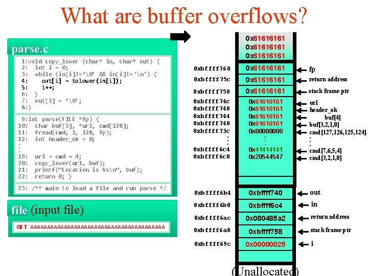 What are buffer overflows? 0 x 61616161 0 x 6161 parse. c 1: void