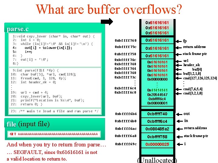 What are buffer overflows? 0 x 61616161 0 x 6161 parse. c 1: void