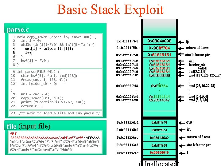 Basic Stack Exploit parse. c 1: void copy_lower (char* in, char* out) { 2: