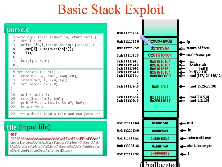 Basic Stack Exploit parse. c 1: void copy_lower (char* in, char* out) { 2: