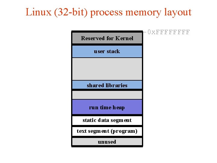 Linux (32 -bit) process memory layout Reserved for Kernel user stack shared libraries run