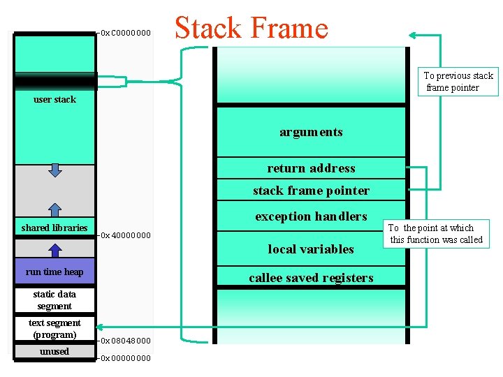 -0 x. C 0000000 Stack Frame To previous stack frame pointer user stack arguments