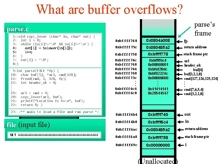 What are buffer overflows? parse’s frame parse. c 1: void copy_lower (char* in, char*