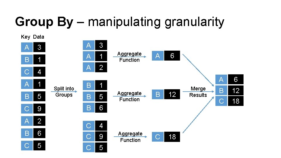 Group By – manipulating granularity Key Data 3 A 3 B 1 A 1