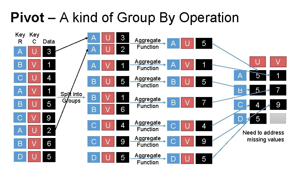 Pivot – A kind of Group By Operation Key R C Data A U