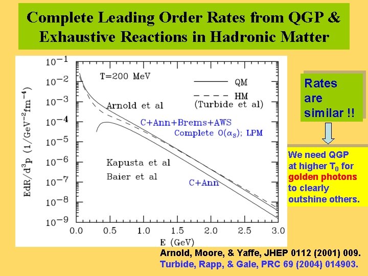 Complete Leading Order Rates from QGP & Exhaustive Reactions in Hadronic Matter Rates are
