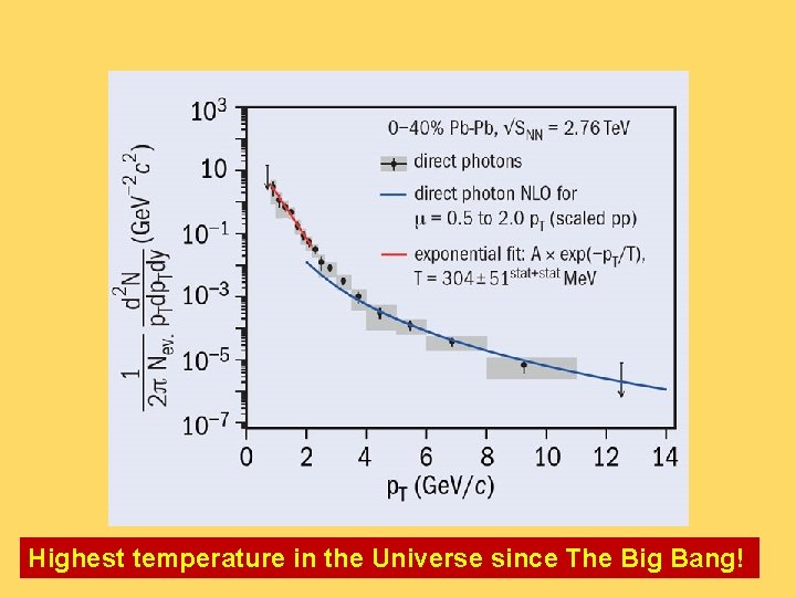 Highest temperature in the Universe since The Big Bang! 