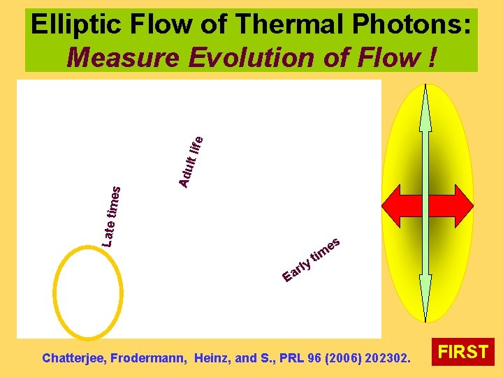 Adu lt lif Late tim es e Elliptic Flow of Thermal Photons: Measure Evolution