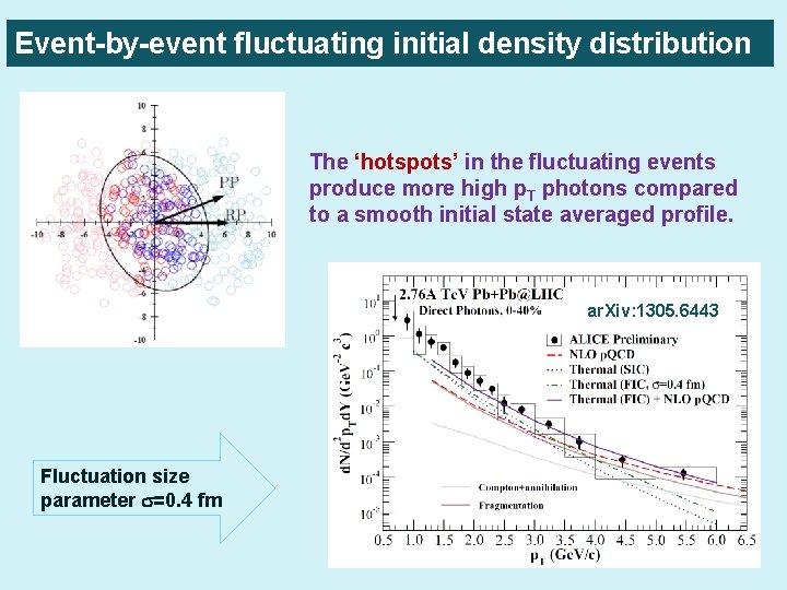 Event-by-event fluctuating initial density distribution The ‘hotspots’ in the fluctuating events produce more high