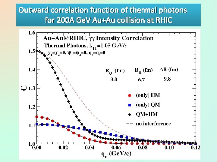 Outward correlation function of thermal photons for 200 A Ge. V Au+Au collision at