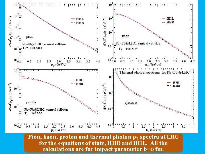 Pion, kaon, proton and thermal photon p. T spectra at LHC for the equations