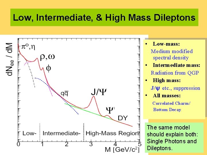 Low, Intermediate, & High Mass Dileptons • Low-mass: Medium modified spectral density • Intermediate