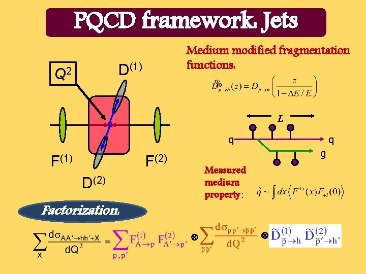 PQCD framework: Jets Medium modified fragmentation functions: D(1) Q 2 L q F(1) q