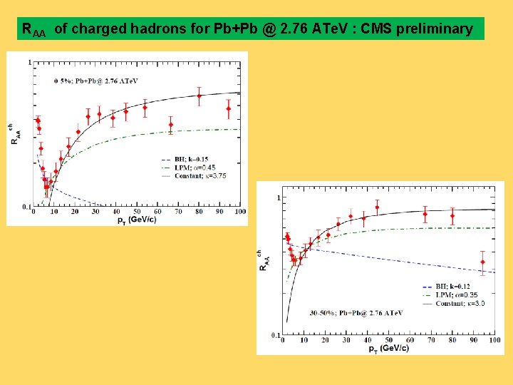 RAA of charged hadrons for Pb+Pb @ 2. 76 ATe. V : CMS preliminary