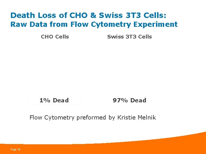 Death Loss of CHO & Swiss 3 T 3 Cells: Raw Data from Flow